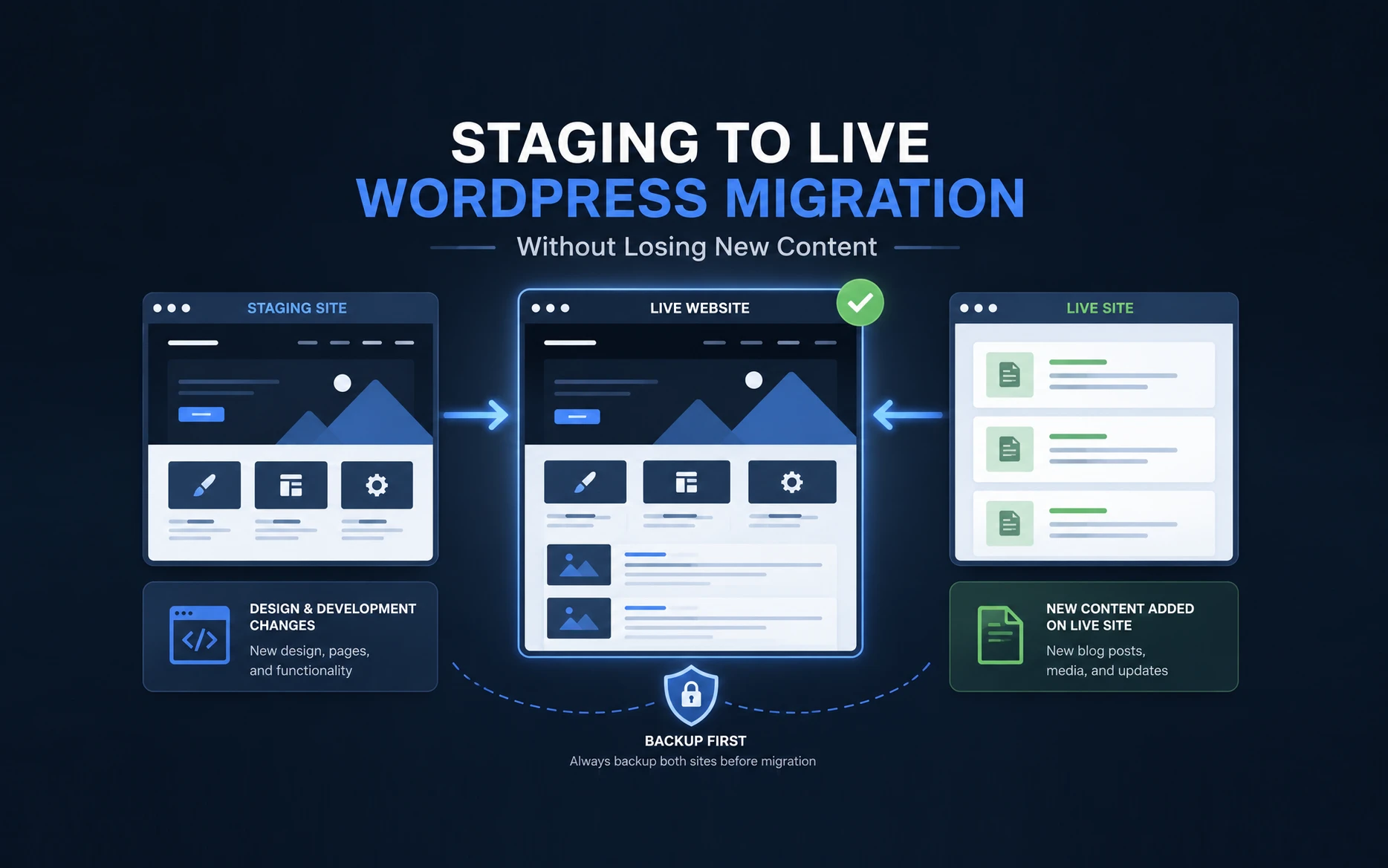 Staging to Live WordPress Migration Without Losing Content